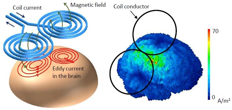 Magnetic